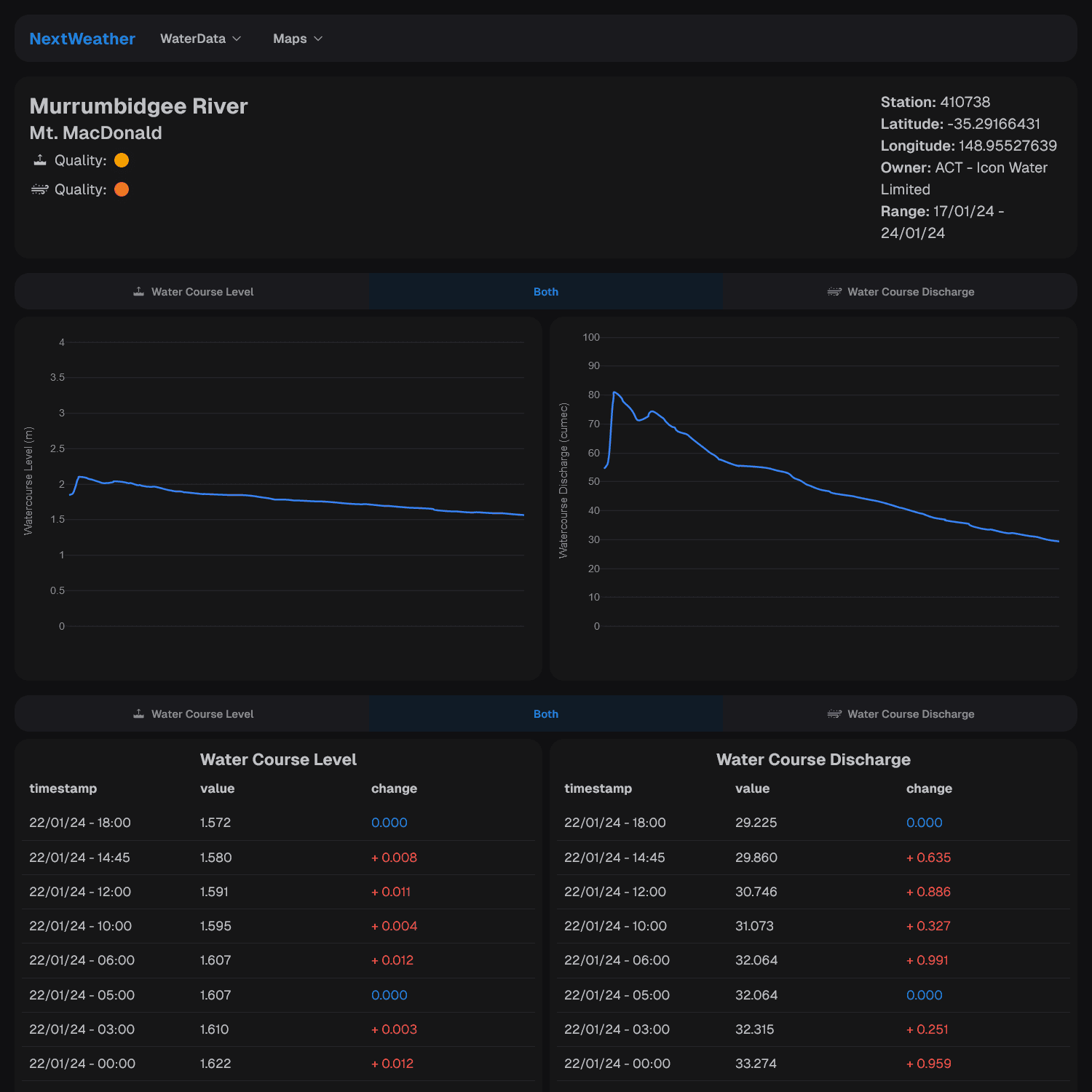 WaterData Station Dashboard